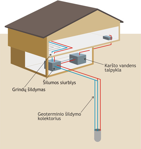 geoterminis sildymas