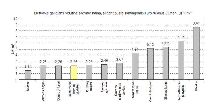 vidutine sildymo kaina